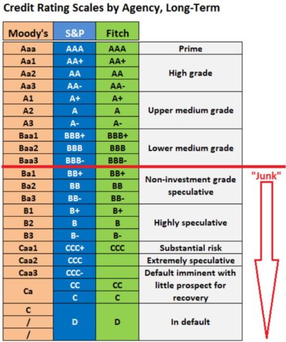 How Do You Know If Your Bond Is Secure Or Junk? - Mr Axe Finance