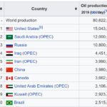 Oil Market Analysis: The Impact of Supply and Demand